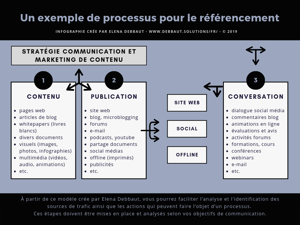 le référencement naturel et payant avec agence spécialisée dans le SEO - processus professionnel et solide avec Elena Debbaut
