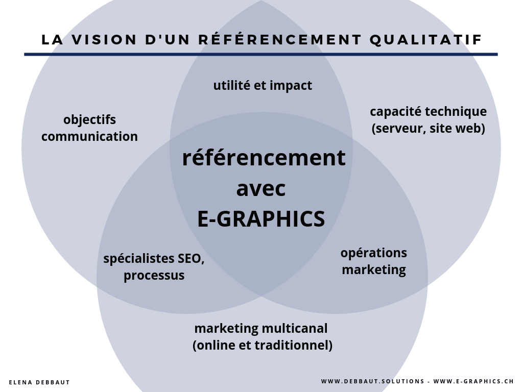 la vision d'un référencement SEO naturel et qualitatif selon Elena Debbaut, fondatrice de l'agence marketing et publicité E-GRAPHICS