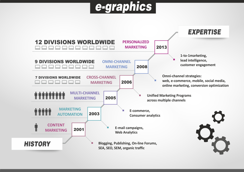 Historique présence internet et campagnes de visibilité marketing SEO et SEM avec E-GRAPHICS, Elena Debbaut