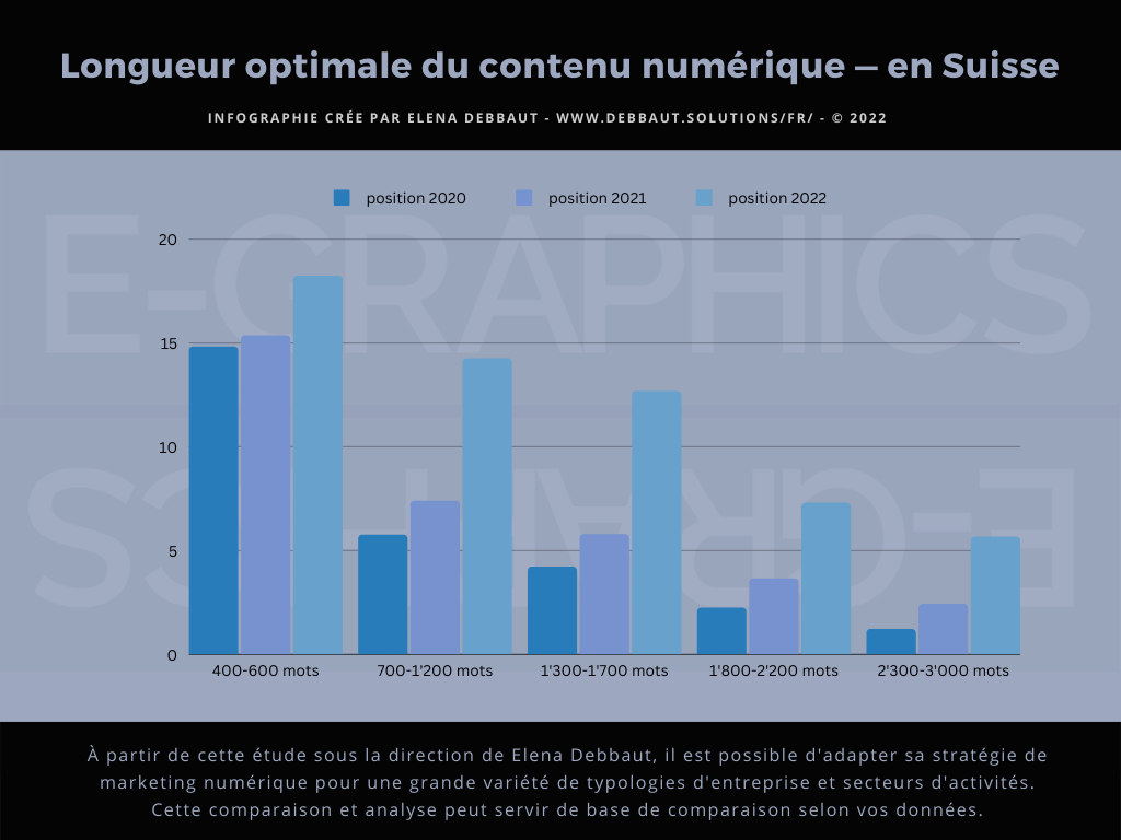 Longueur optimale du contenu pour les articles de blog et les pages web — quelques observations du marché suisse