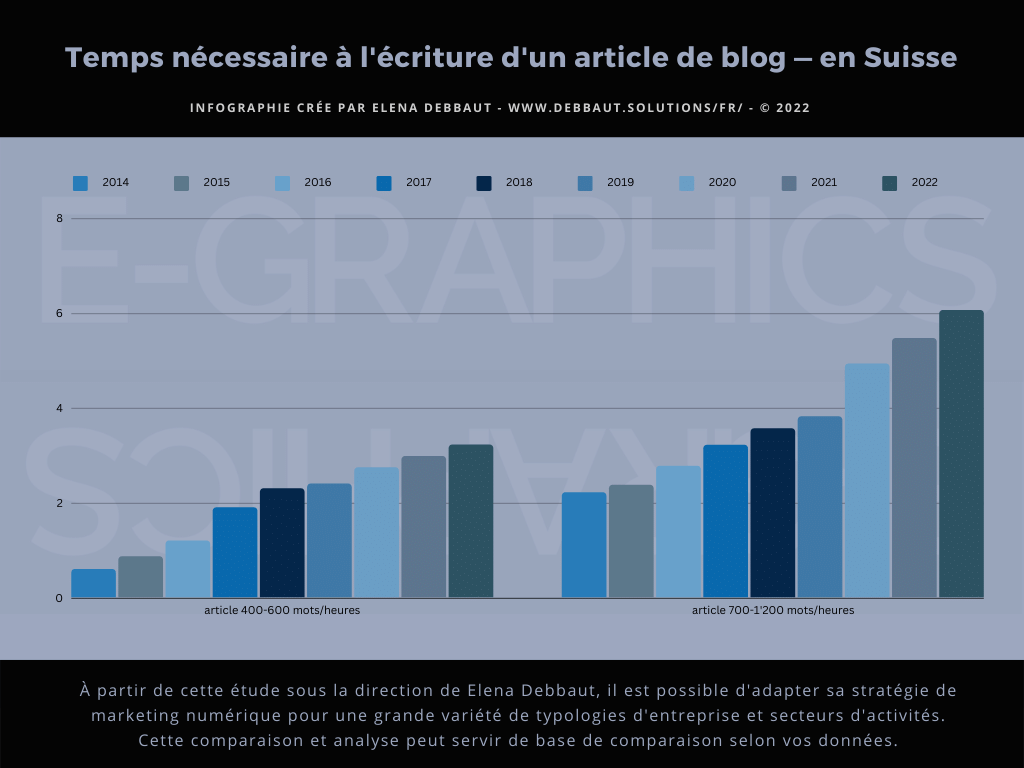 temps nécessaire écriture articles de blog en Suisse temps nécessaire écriture article de blog en Suisse - étude E-GRAPHICS SWITZERLAND, Elena Debbaut