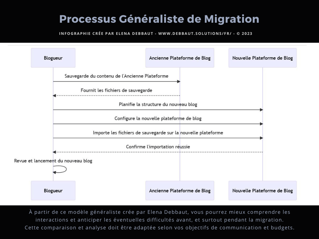 processus de migration d'un blogue - selon Elena Debbaut