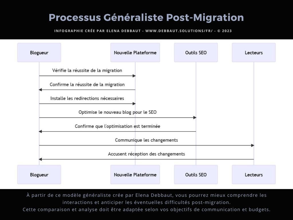 processus post-migration d'un blogue - selon Elena Debbaut
