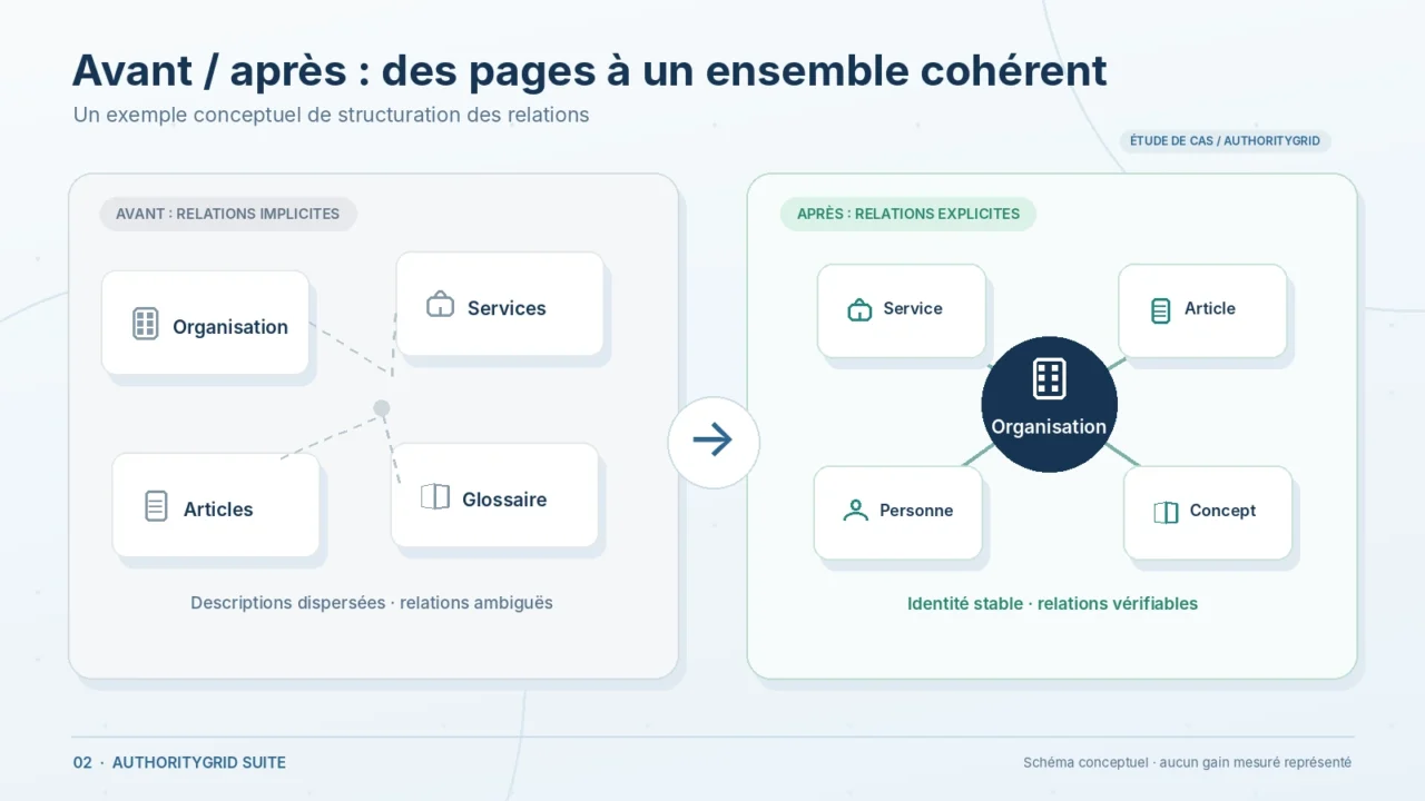 Comparaison conceptuelle de pages dispersées avant structuration et de relations explicites autour d’une organisation après structuration. Comparaison conceptuelle de pages dispersées avant structuration et de relations explicites autour d’une organisation après structuration.