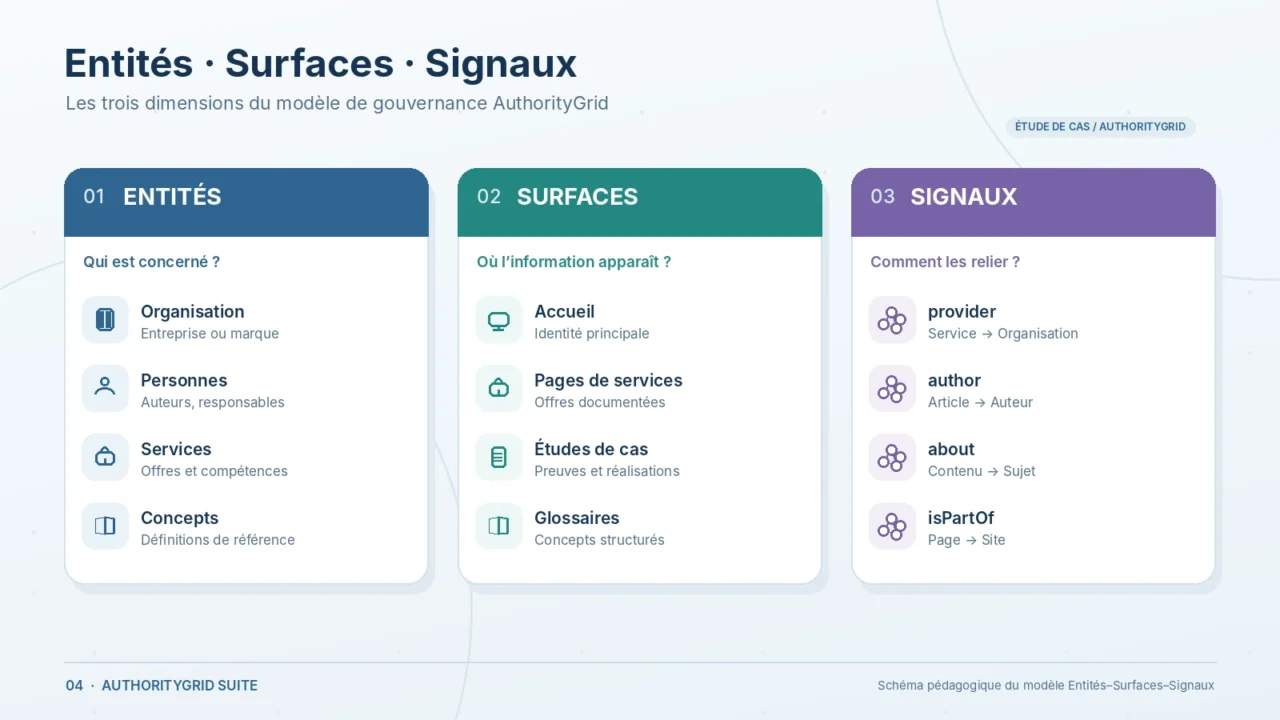Les trois dimensions du modèle AuthorityGrid : identifier les entités, organiser leurs surfaces et gouverner leurs relations. AuthorityGrid Suite — entités, surfaces et signaux