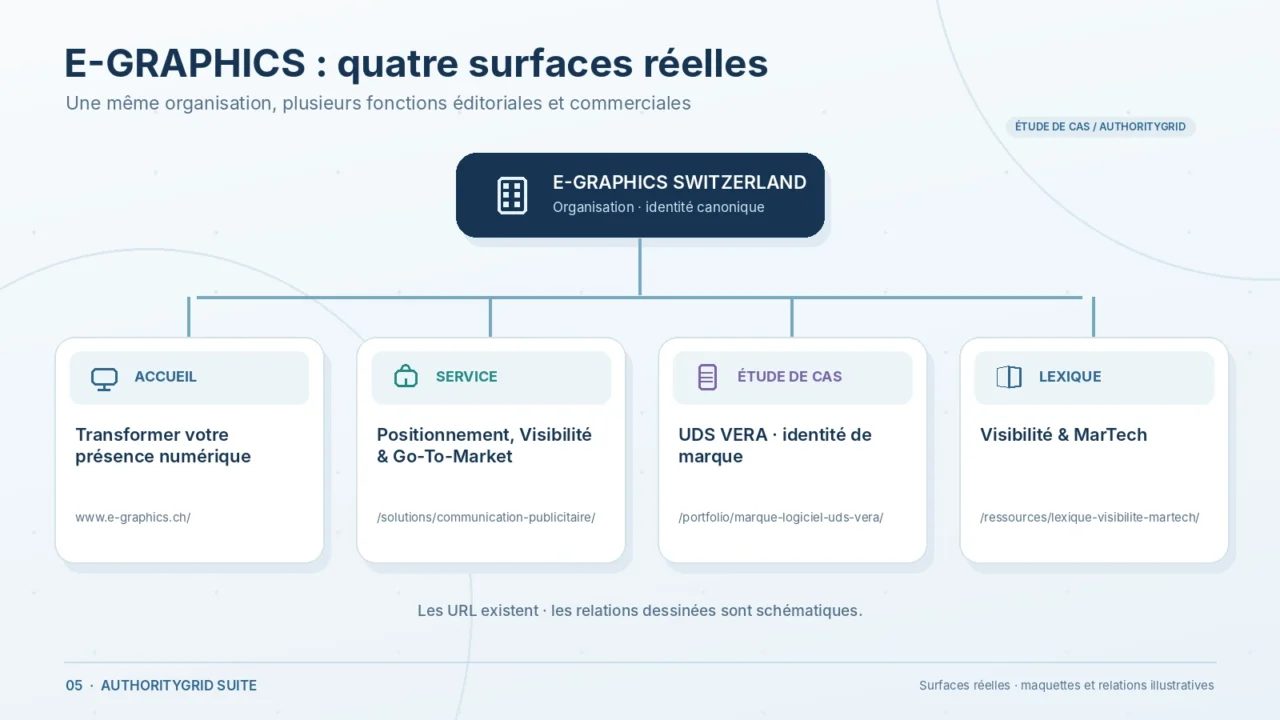 Schéma de quatre pages E-GRAPHICS : accueil, service Positionnement et Go-To-Market, étude de cas UDS VERA et lexique visibilité MarTech. Schéma de quatre pages E-GRAPHICS : accueil, service Positionnement et Go-To-Market, étude de cas UDS VERA et lexique visibilité MarTech.
