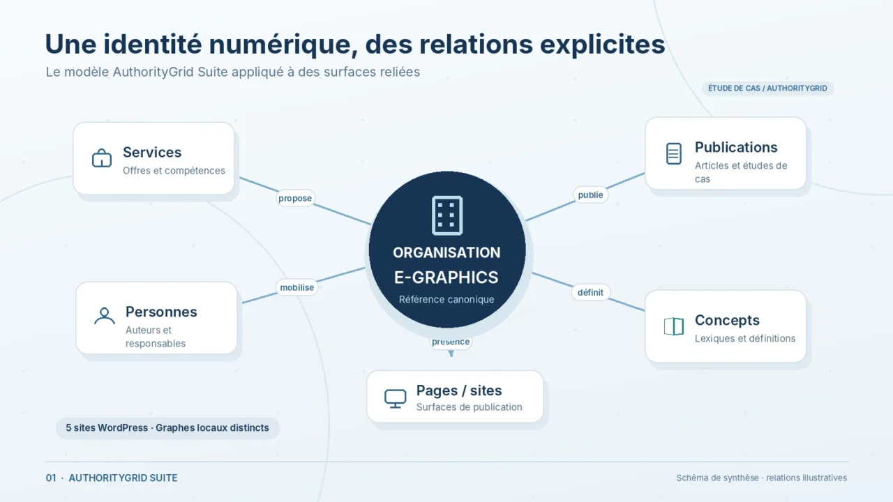 Illustration d’une organisation reliée à ses services, publications, personnes, pages et concepts par des relations sémantiques. Illustration d’une organisation reliée à ses services, publications, personnes, pages et concepts par des relations sémantiques.