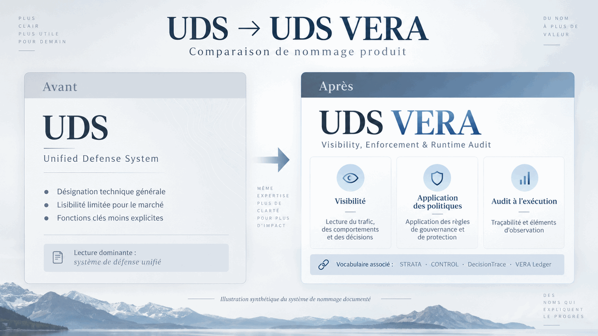 Comparaison avant/après du nom UDS, Unified Defense System, et d'UDS VERA, organisé autour de la visibilité, de l'application des politiques et de l'audit à l'exécution. Comparaison avant/après du nom UDS, Unified Defense System, et d'UDS VERA, organisé autour de la visibilité, de l'application des politiques et de l'audit à l'exécution.